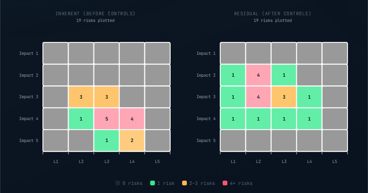 How to Read a Risk Heat Map (5x5 Risk Matrix Explained)