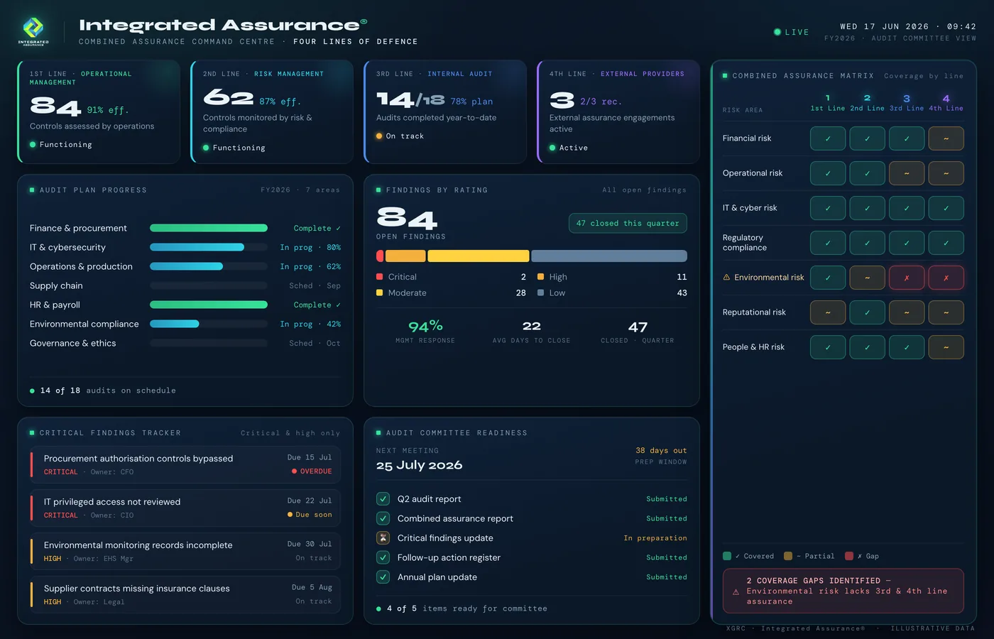 Integrated Assurance dashboard