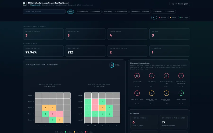 XGRC® IT Risk & Performance Committee dashboard showing an inherent vs residual risk heat map and risk appetite by category